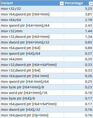 Instrumentation Windows 10 Mov Address Modes