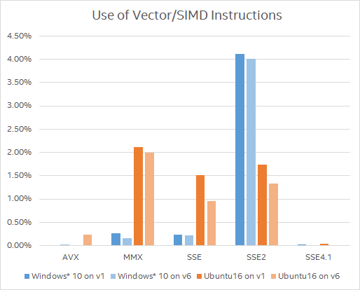 Instrumentation Windows 10 Vector Instructions