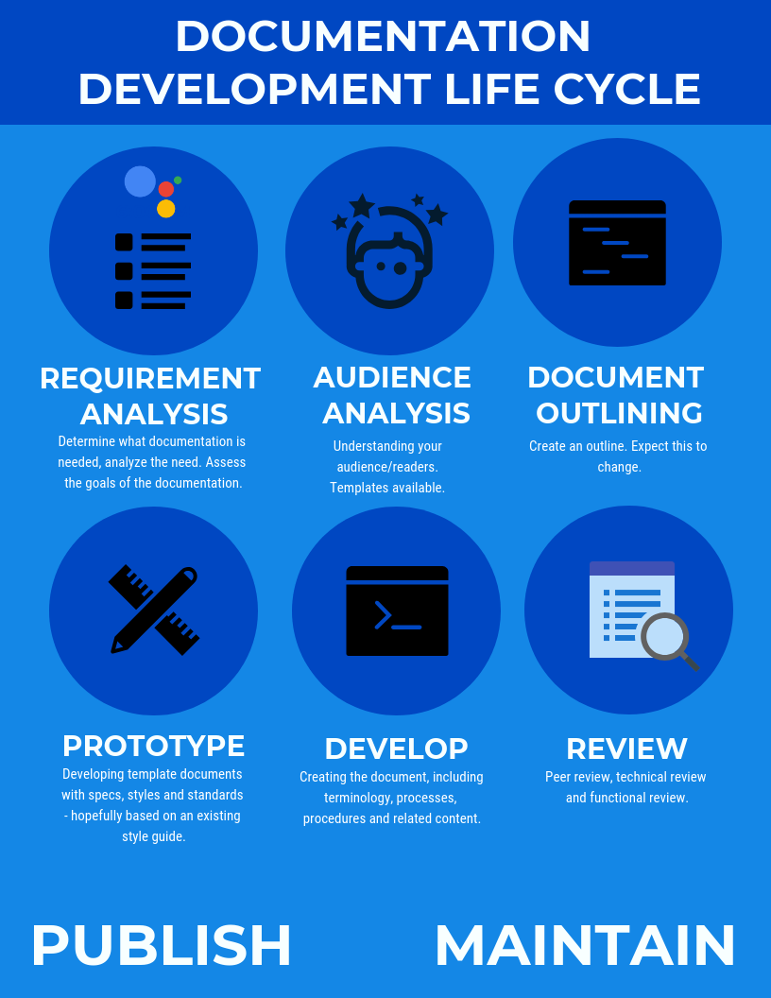 ideal documentation development lifecycle - Free and Open Source projects