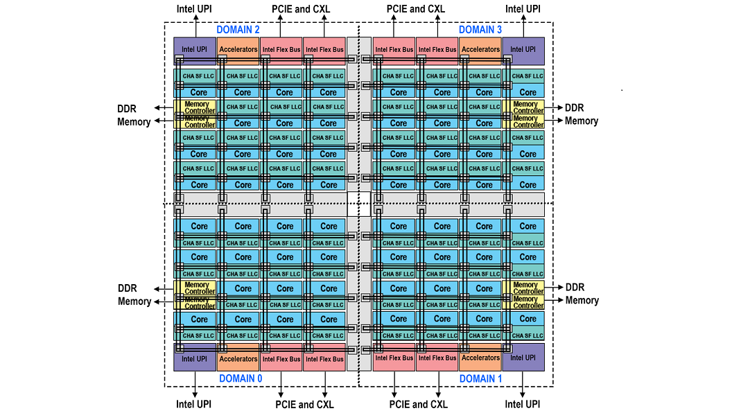 Intel Xeon Max CPU is the Sapphire Rapids HBM Line