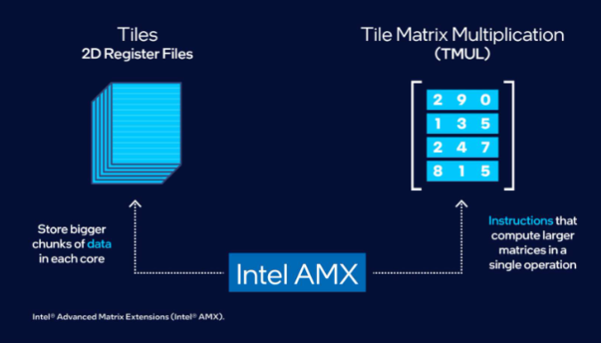 illustration for intel amx storing data and instructions in tiles and tmul