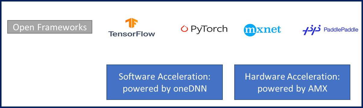 open frameworks of tensorflow, pytorch, MXnet and paddle paddle work with software and hardware acceleration