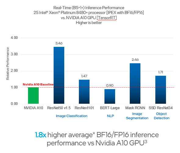 bar chart that compares inference performance of an Intel Xeon platinum processor to an nvidia GPU