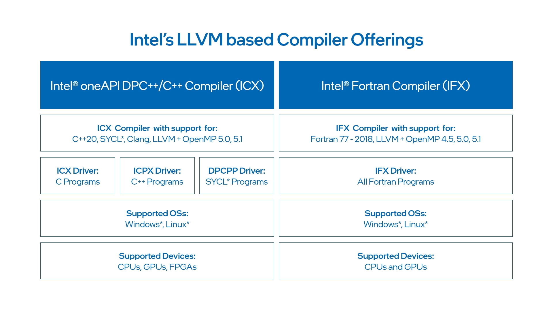 Compiler Driver Stack