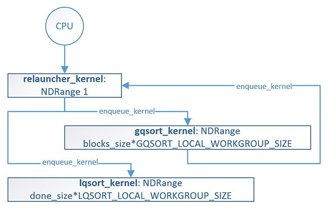 GPU-Quicksort kernel enqueueing sequence in OpenCL 2.0