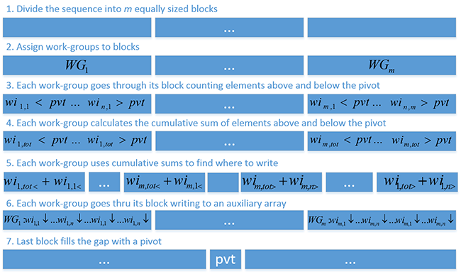 Partitioning Sequence GPU Quicksort