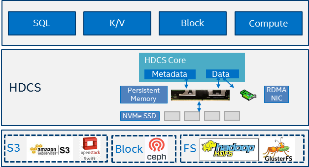 infographic of HDCS design overview