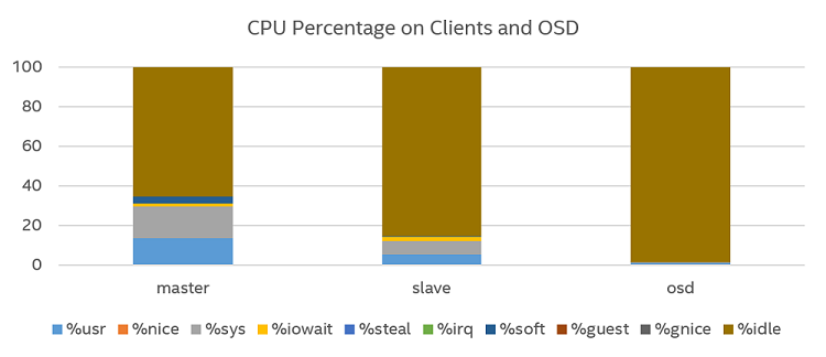 performance metrics