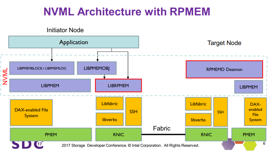 architecture chart for NVML with PRMEM