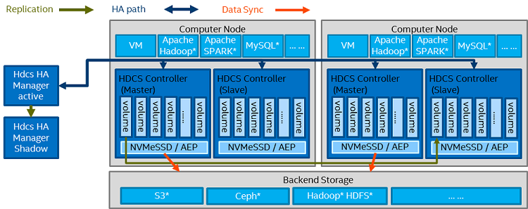 infographic of HDCS design architecture