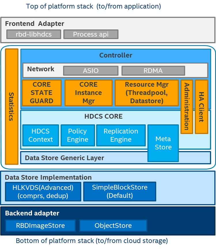 Schematic of HDCS Core architecture
