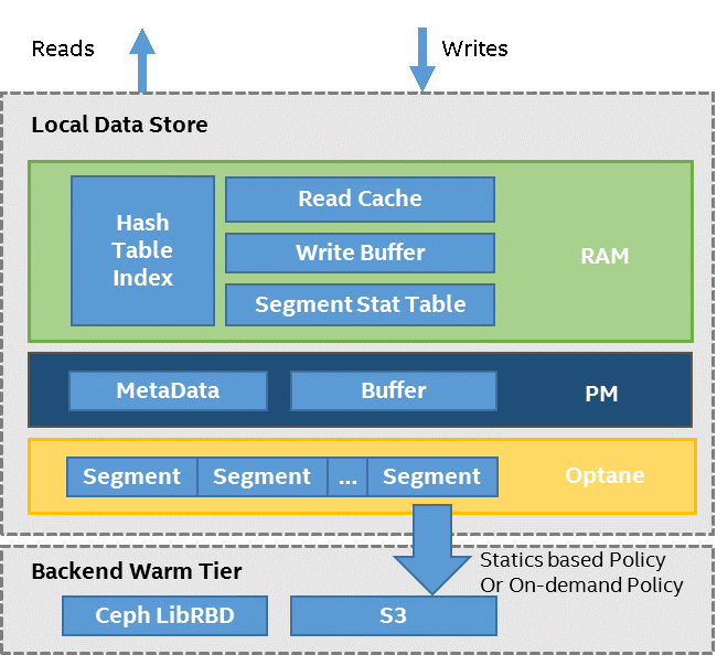 Schematics of HDCS Data Store architecture