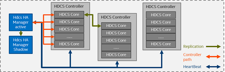 schematics of HDCS replication and HA