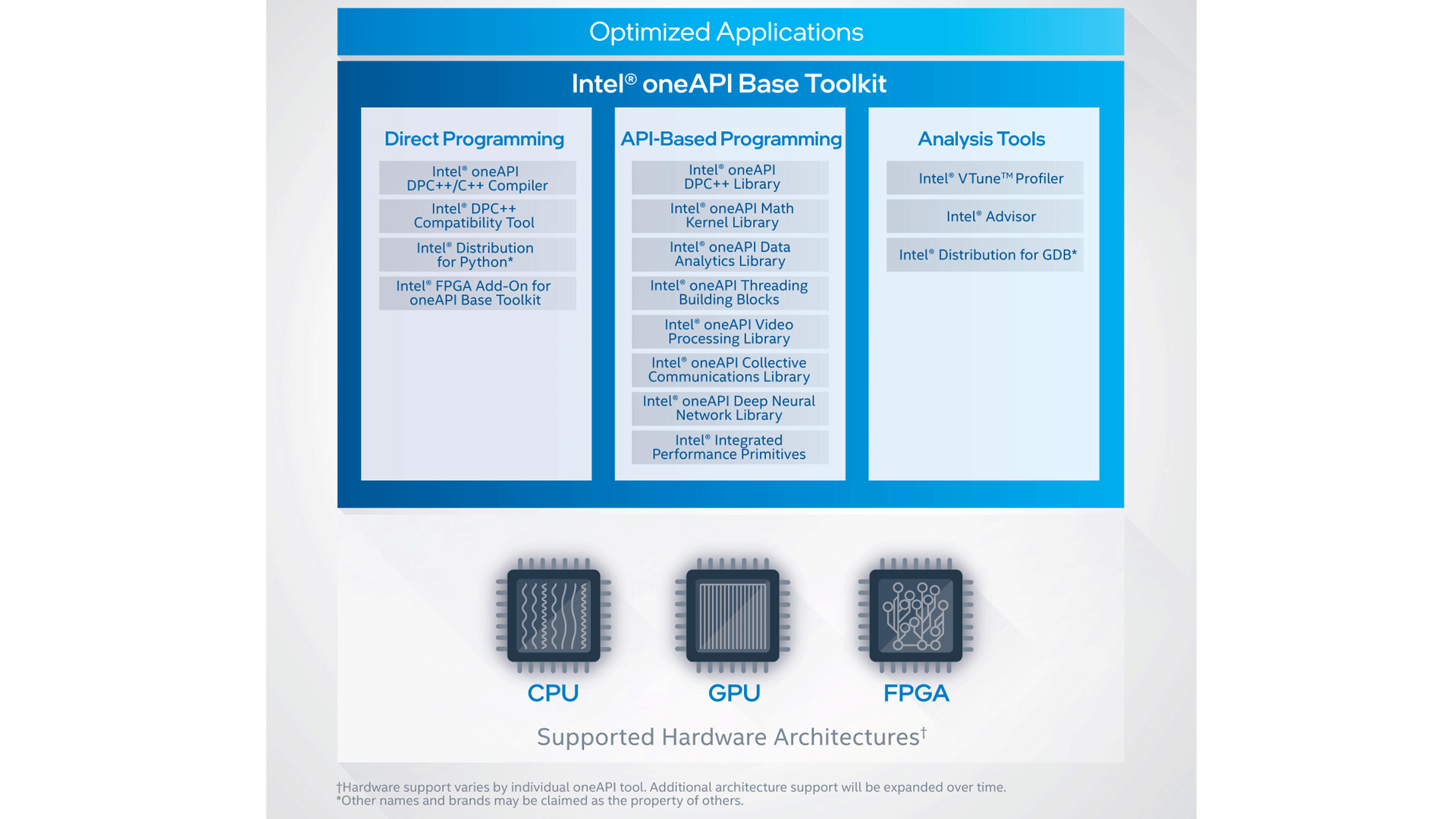 Intel oneAPI Base Toolkit components