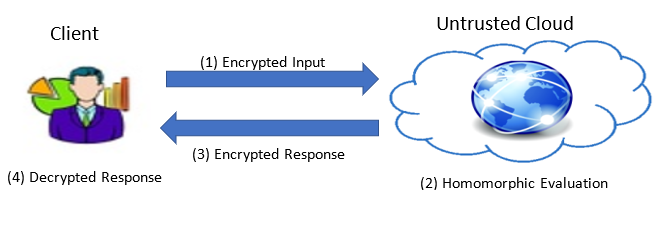 Figure 1: A simple example of outsourcing computation to an untrustworthy third party using fully homomorphic encryption.
