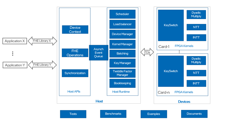 Figure 2: Architecture of Intel Fully Homomorphic Encryption Acceleration Library for FPGAs