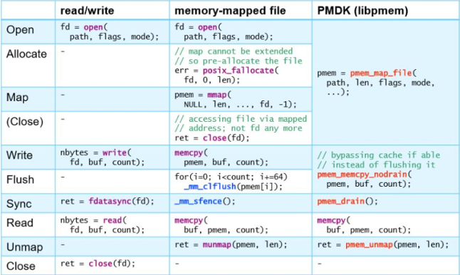 PMDK functions used for optimizing RocksDB for PMEM