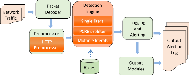 Hyperscan and Snort* integration