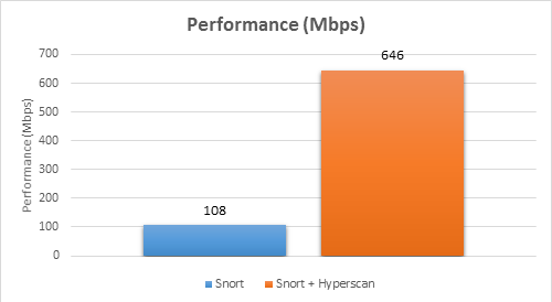 Performance comparison between original Snort* and Hyperscan integrated Snort