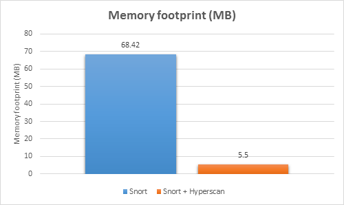 Memory consumption comparison between original Snort* and Hyperscan integrated Snort