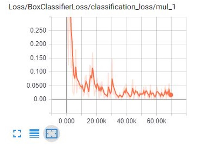 Log-loss graph visualization on TensorBoard*