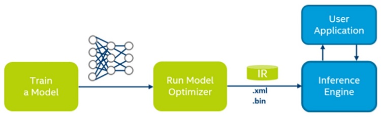Intel Distribution of OpenVINO typical workflow schematic