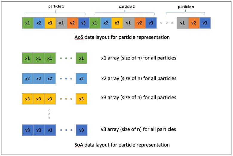 Figure 1. Particle representation using AoS and SoA layout