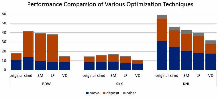 Figure 13. Performance comparison of various optimization techniques on Intel® processors. The optimization techniques include SIMD, strip mining (SM), loop fission for move (LF), and vectorizable charge deposition (VD). For each case, the reported number is the averaged time of multiple runs on a dedicated system.