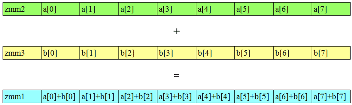 Figure 1 - Example of SIMD operations 