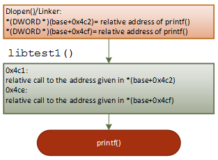  Working flow of &#039;printf(&quot;libtest1: 1st call to the original printf()\n&quot;);&#039;