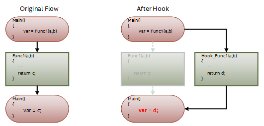  Hook can change the running sequence of the program