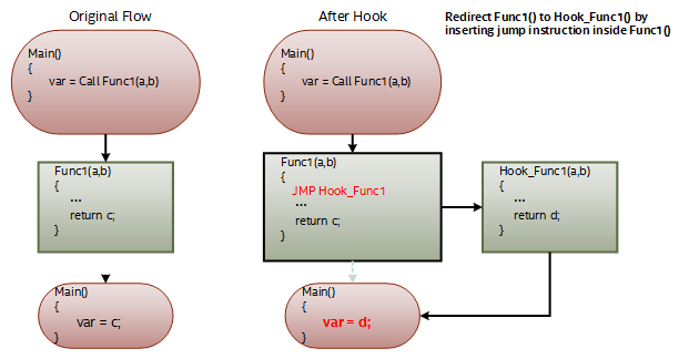  The flow of inline redirection