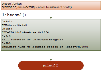  Working flow of &#039;printf(&quot;libtest2: 1st call to the original printf()\n&quot;);&#039;