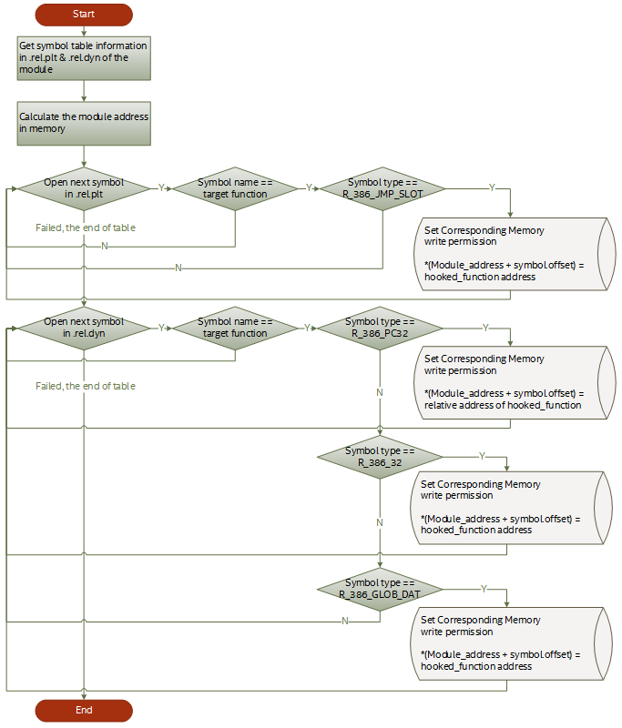  The flow chart of ELF hook module