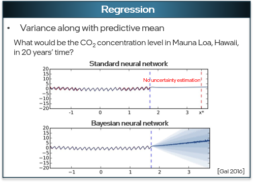Two regression models compare the results of a standard neural network and a Bayesian neural network predicting CO2 concentration trends. The lines on the left represent years of historical data fed into the models for training. The dotted blue line is where the predictions start. While the standard model generates point-estimate prediction, the Bayesian model includes a prediction and uncertainty estimate.
