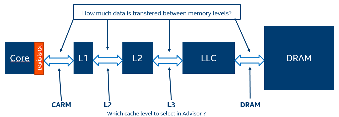 The data can move between the different cache levels