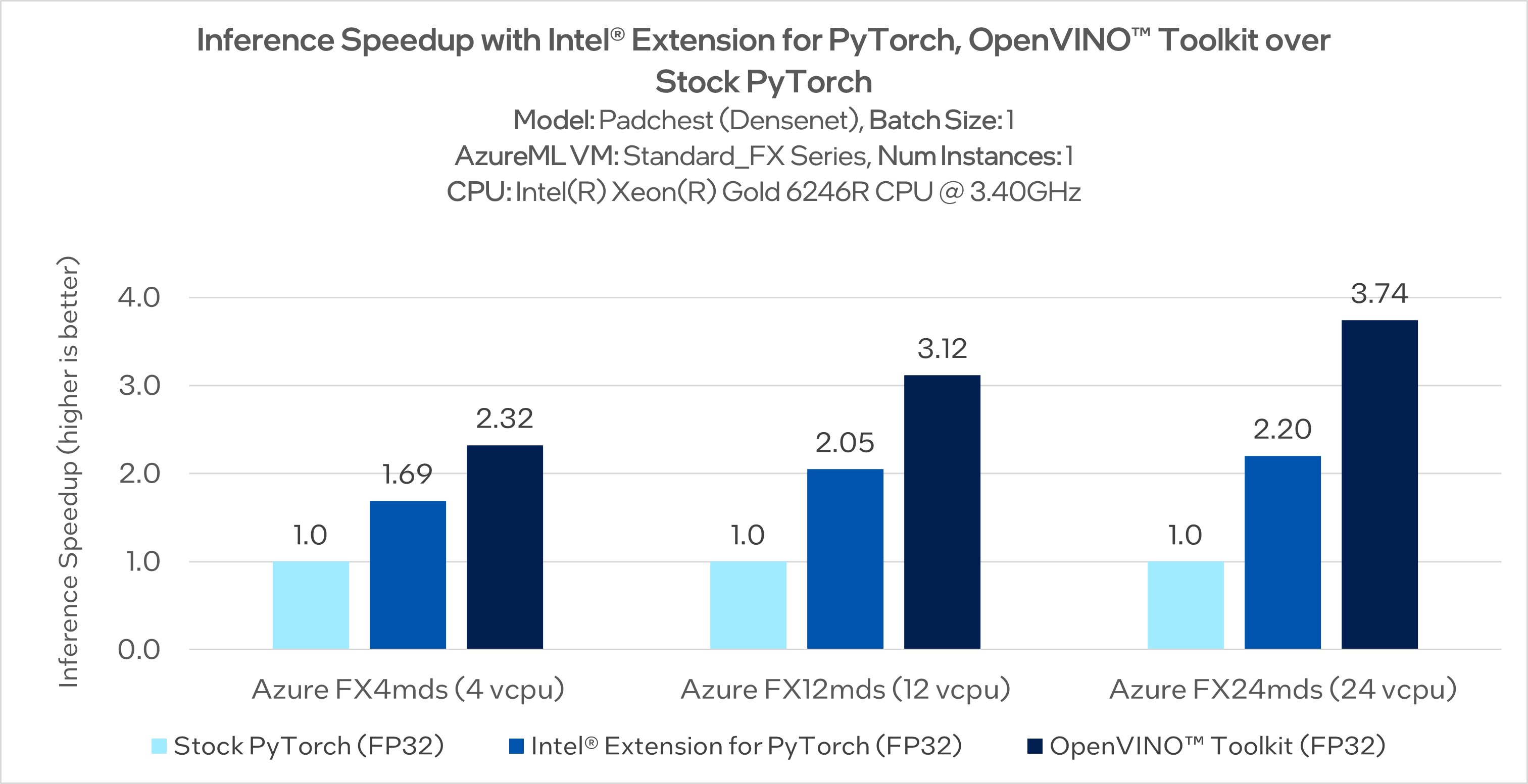 bar chart showing inference speedup with stock pytorch, Intel Extension for pytorch and openvino toolkit