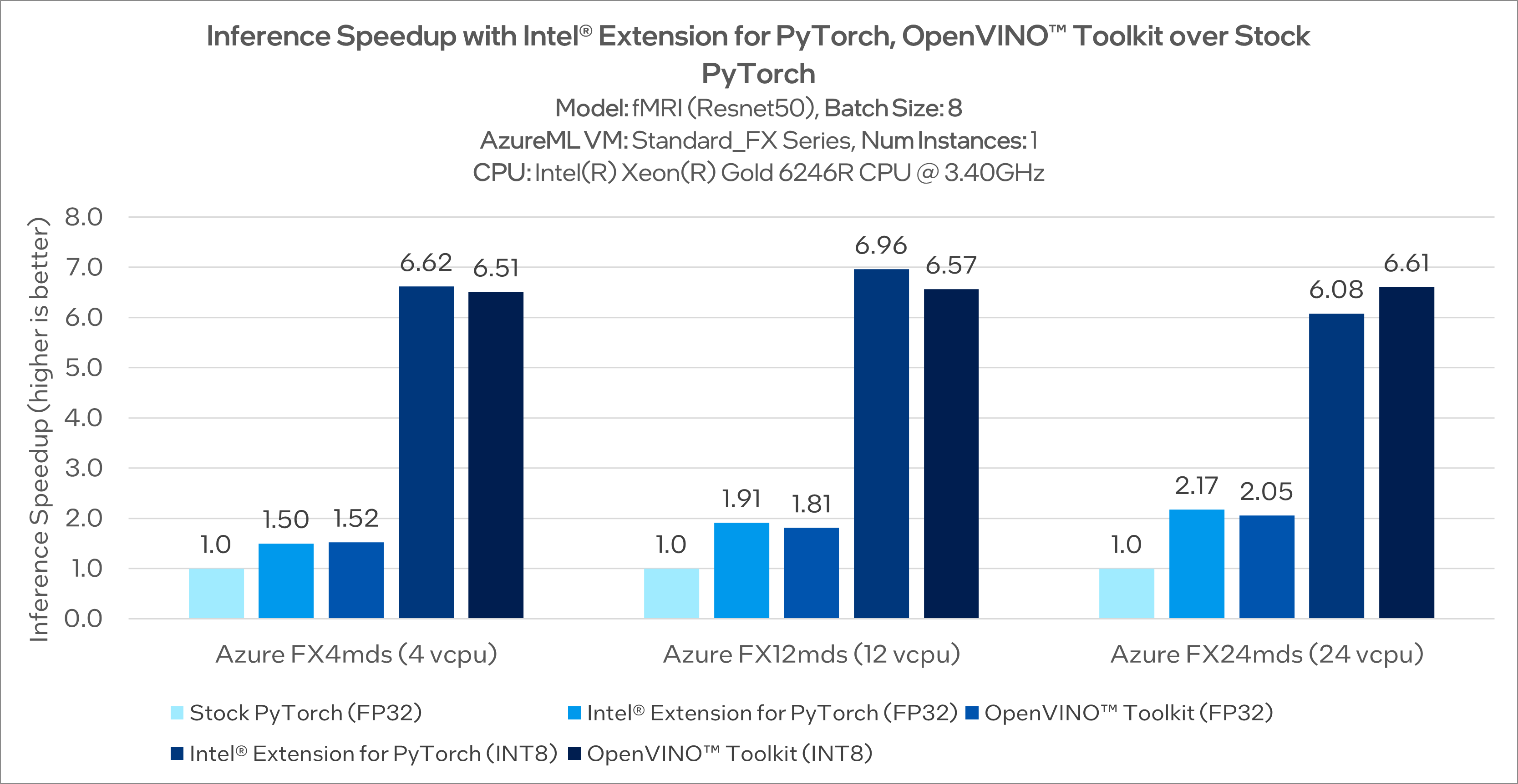 bar chart showing inference speedup with stock pytorch, Intel Extension for pytorch and openvino toolkit