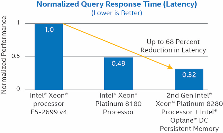 Asiainfo normalized query response time