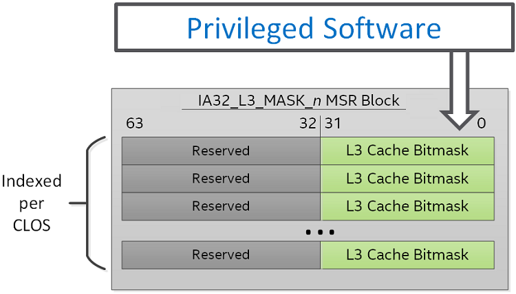 Configuration of L3 capacity bitmasks