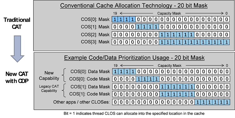 Code and Data Prioritization (CDP) mask details