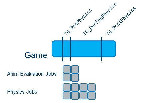 Game thread and related jobs illustration