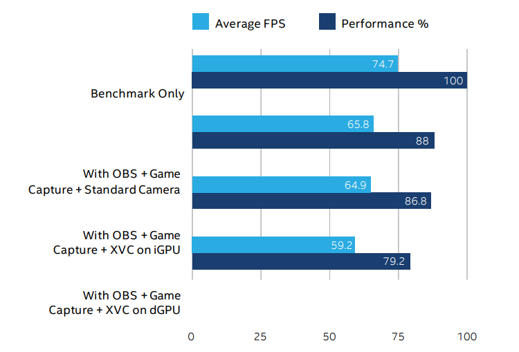 Performance for Fortnite* across three runs