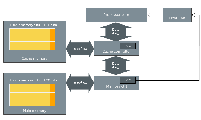 Fault ECC Hardware