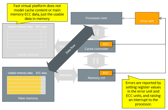 Fault ECC Virtual Platform