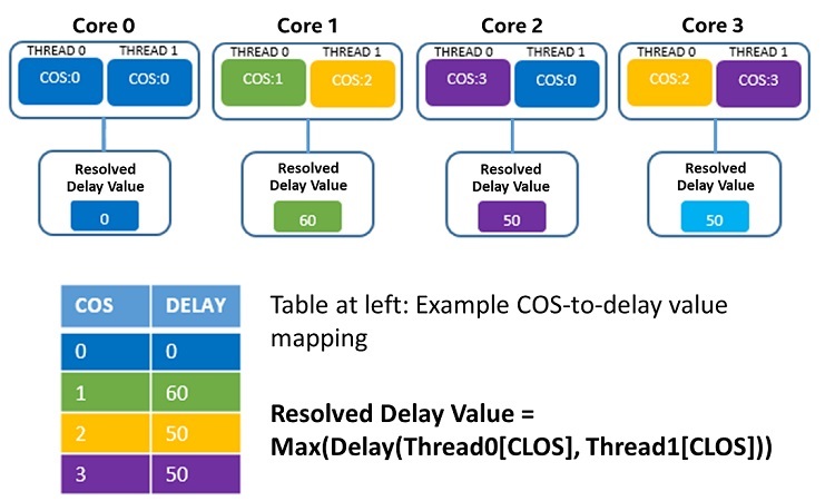 Diagram memory allocation resources