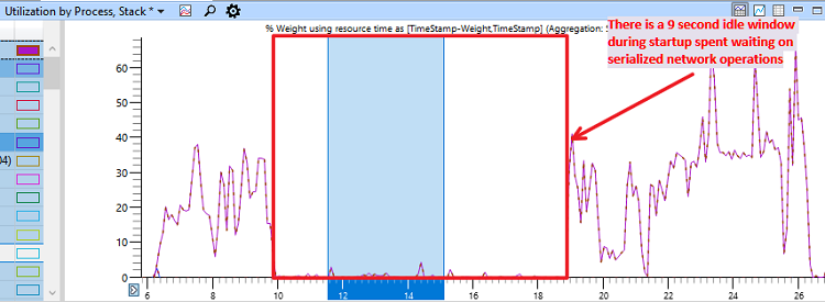 serialized network in analysis