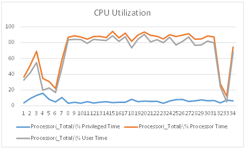 CPU utilization graph
