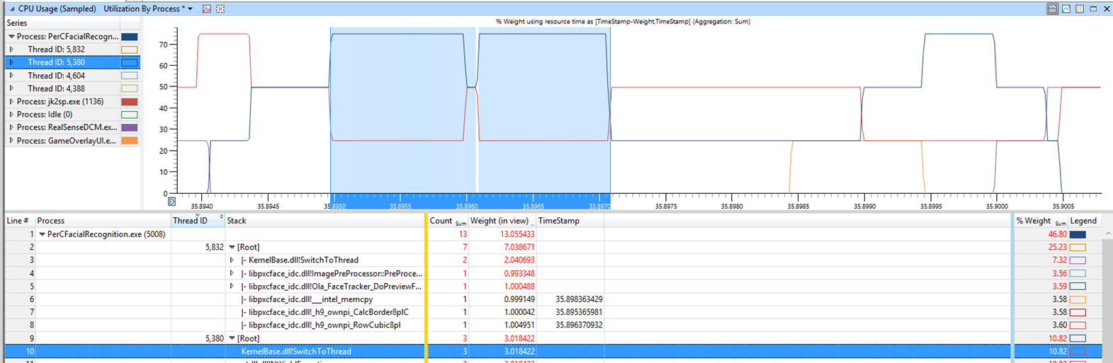 performance analyzer results