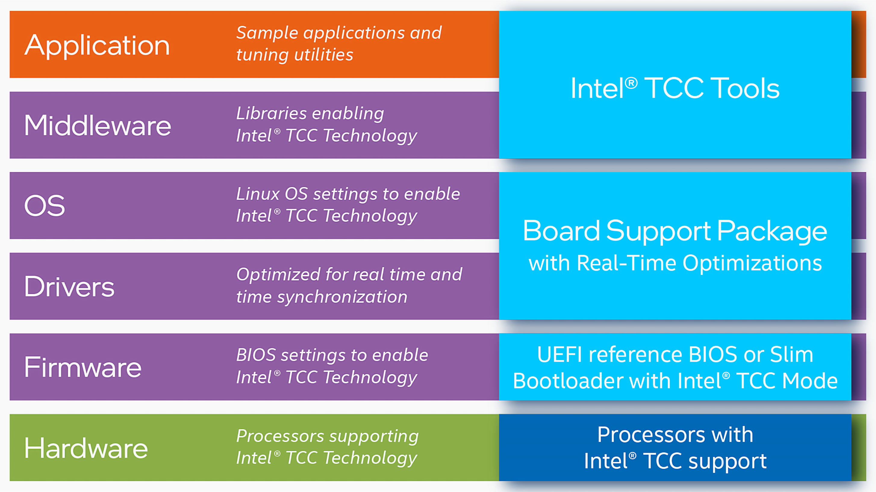 图1.英特尔® TCC 软件堆栈